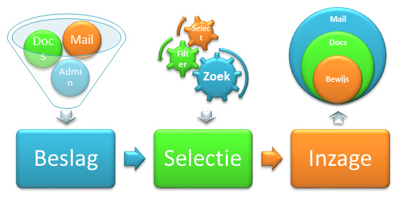 Voordelen van digitaal bewijsbeslag via Cloudborg